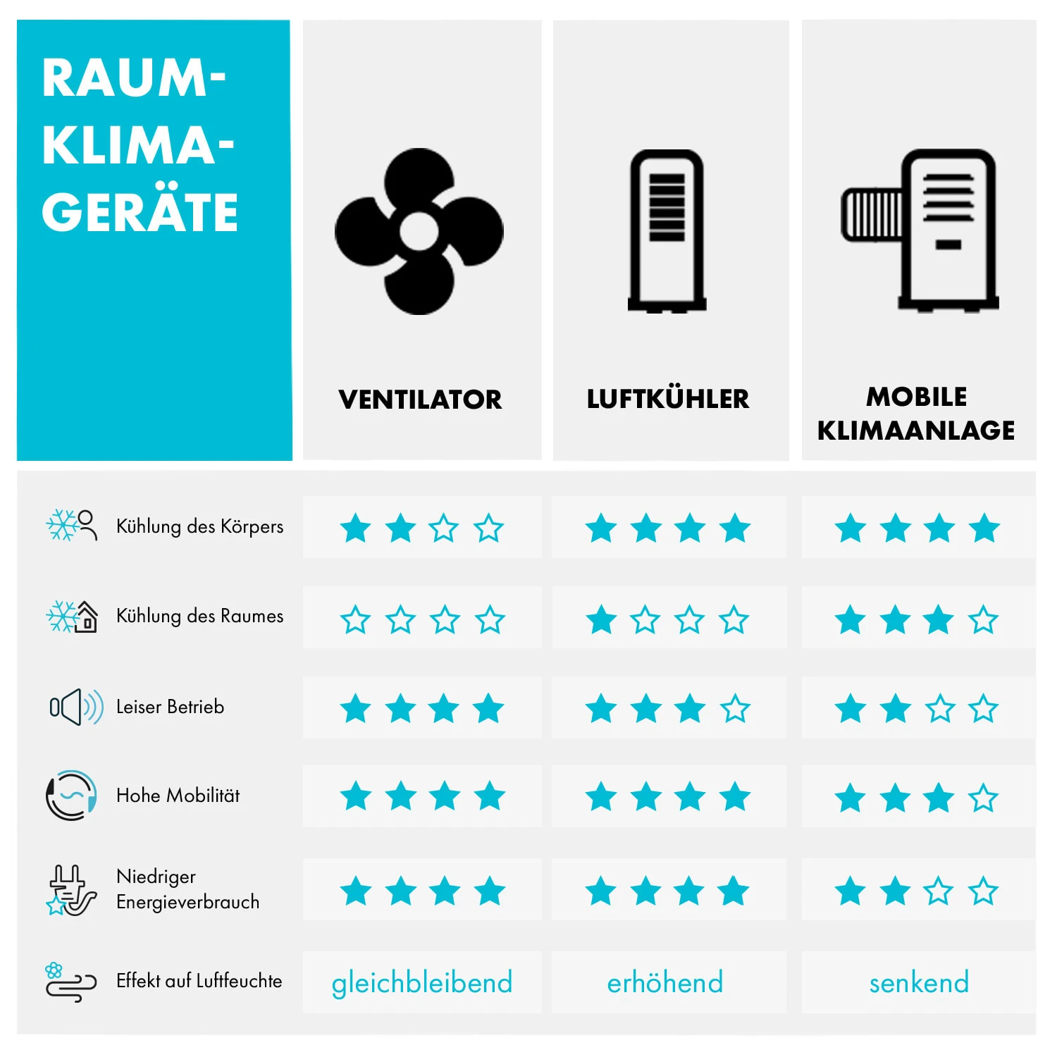 Whirlwind 3-in-1 Luftkühler Ventilator Luftbefeuchter 1600 m³/h Whirlwind 3-in-1 Luftkühler Ventilator Luftbefeuchter 1600 M³/h -Klarstein Verkaufs 10029327 de 0009 logo