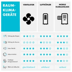 Coolster 4-in-1-Luftkühler 320 M³/h 60 W 4 Ltr Fernbedienung Mobil -Klarstein Verkaufs 10032347 de 0012 logo