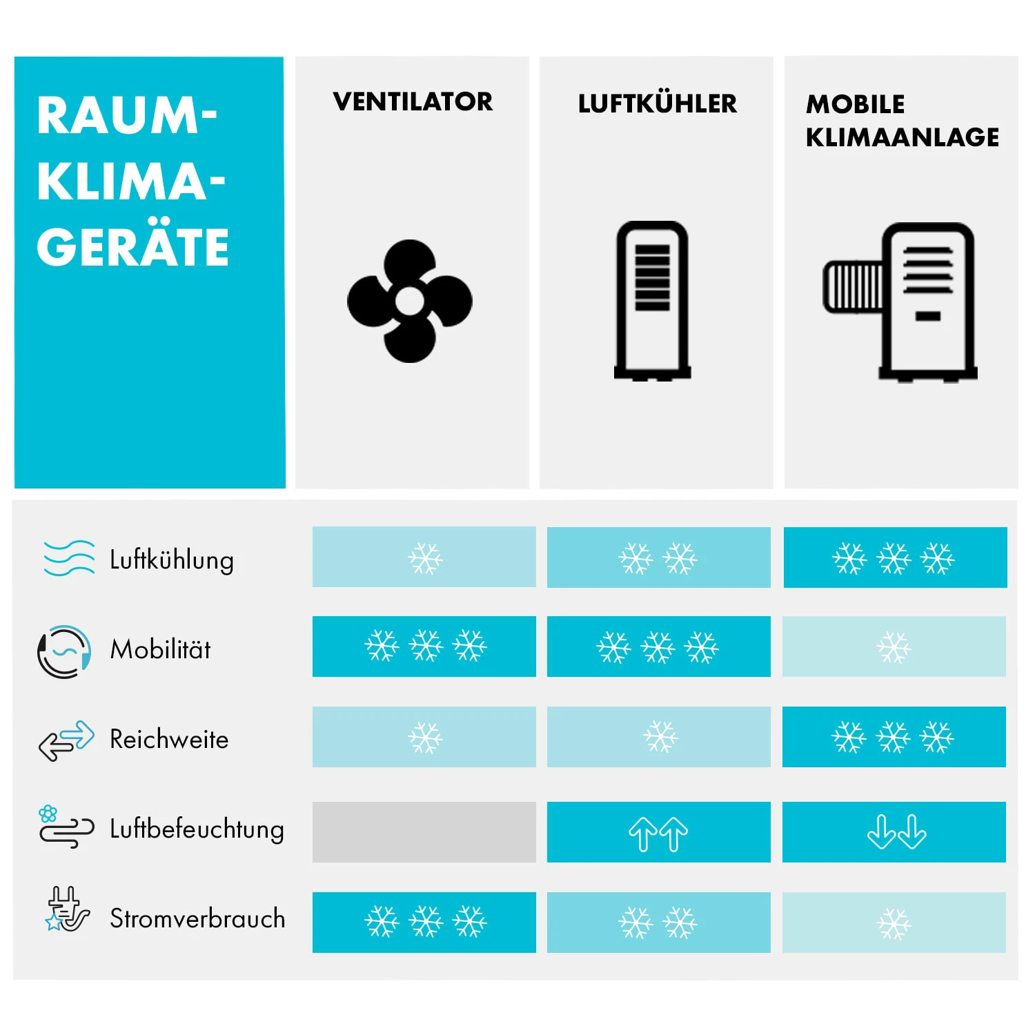 Freshboxx 3-in-1 Luftkühler 65 W 360 m³/h 6 Ltr Oszillation mobil Freshboxx 3-in-1 Luftkühler 65 W 360 M³/h 6 Ltr Oszillation Mobil -Klarstein Verkaufs 10034630 de 0009 logo