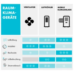 Townhouse 3-in-1 Luftkühler 396 M³/h 7 Liter Fernbedienung Mobil -Klarstein Verkaufs 10034642 de 0010 logo