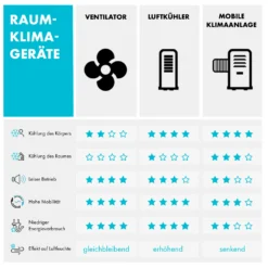 Skyscraper Ice 4-in-1 Luftkühler Ventilator 210 M³/h 30 W Oszillation Mobil Fernbedienung -Klarstein Verkaufs 10035835 de 0009 logo