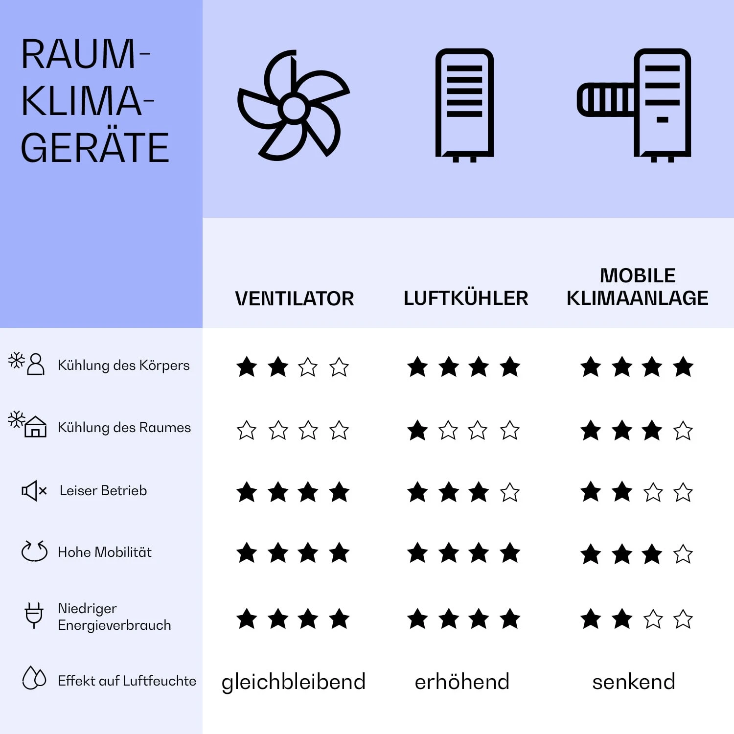 IceWind Plus Smart 4-in-1 Luftkühler Ventilator App-Steuerung IceWind Plus Smart 4-in-1 Luftkühler Ventilator App-Steuerung -Klarstein Verkaufs 10040211 de 0008 logo